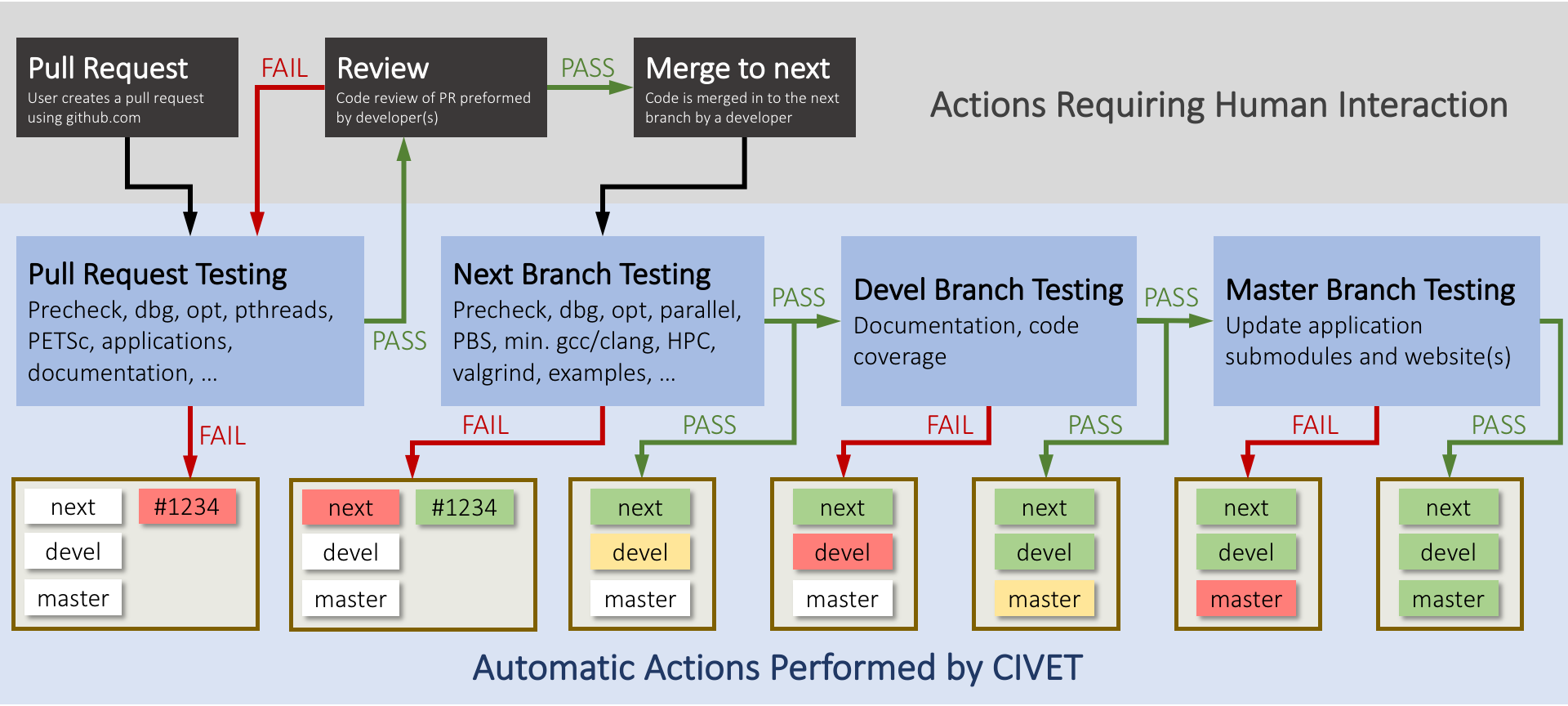Required stages for testing of [!ac](MOOSE), MOOSE-based                          applications, and BlackBear. The 