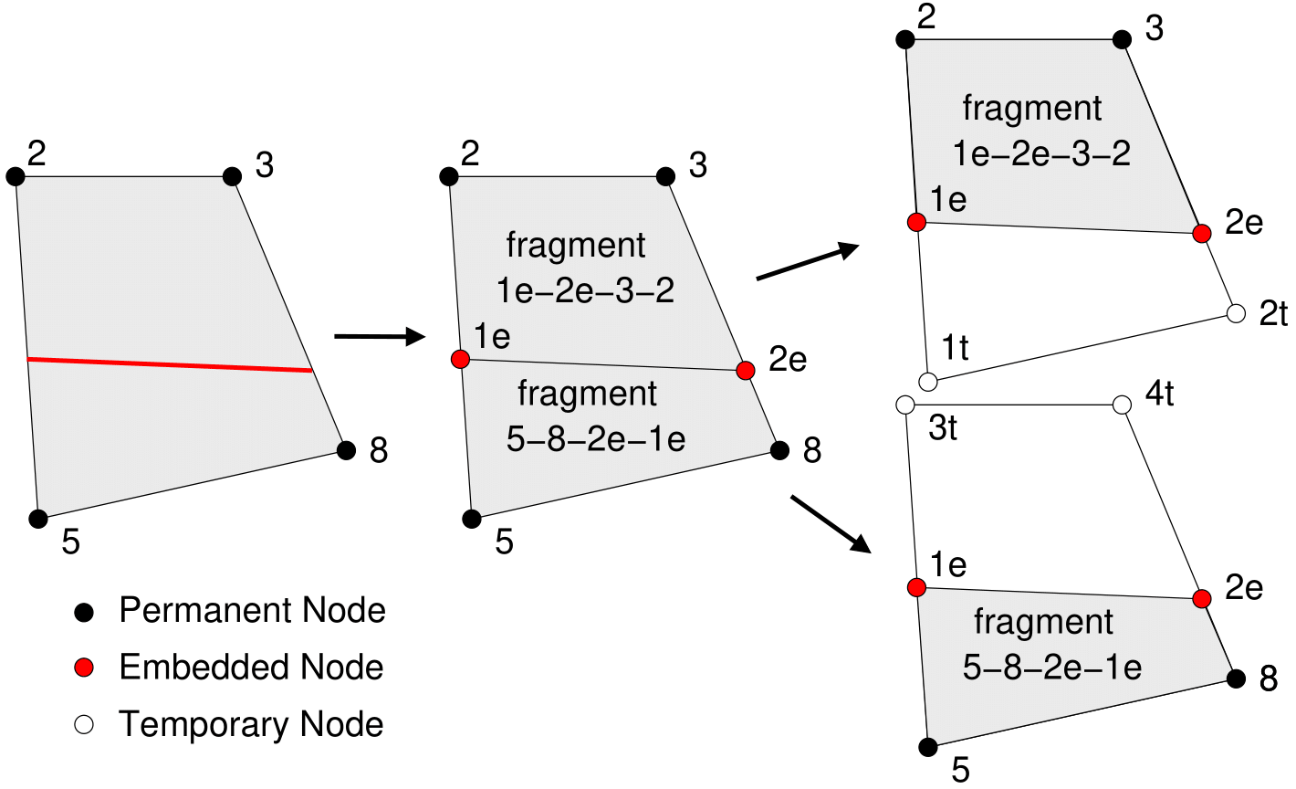 Illustration of the process of marking and splitting an element. First, it is determined that the element is intersected by a cutting plane (left). Embedded nodes (denoted with an 