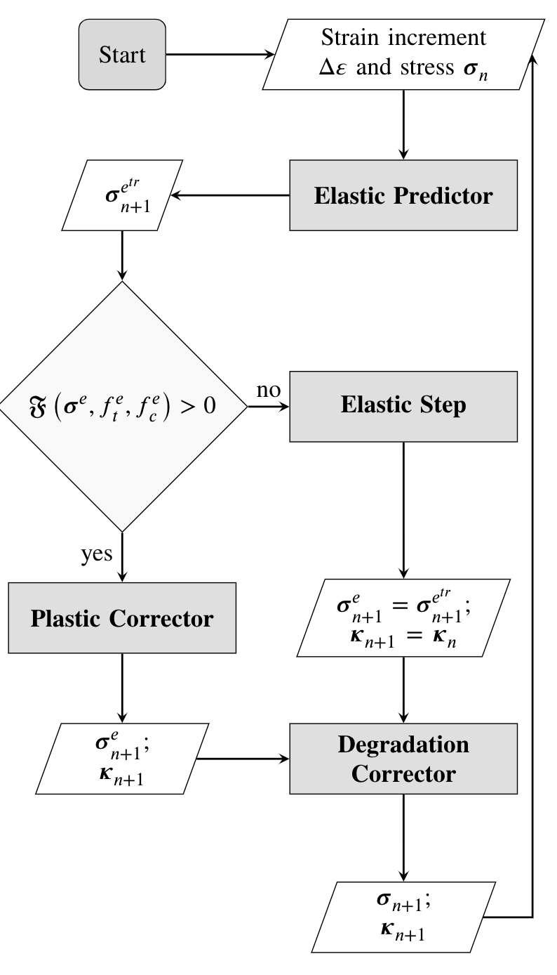 Flow chart for return mapping algorithm.